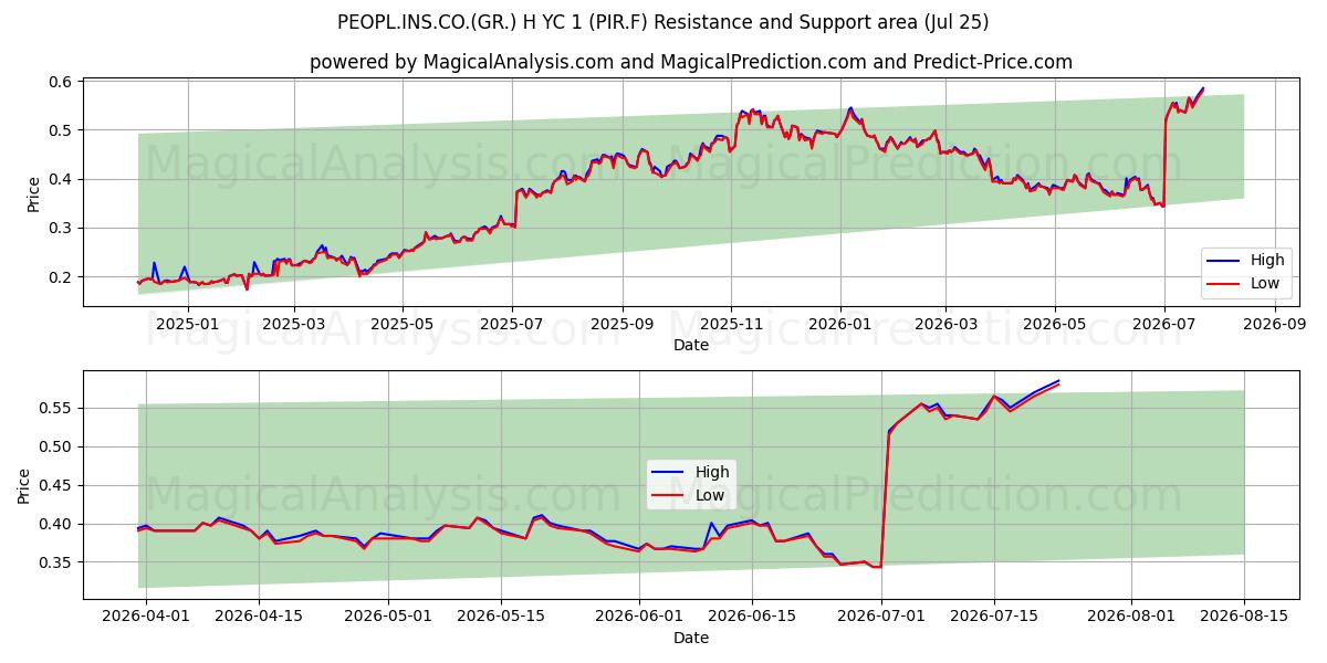  PEOPL.INS.CO.(GR.) H YC 1 (PIR.F) Support and Resistance area (24 Jul) 