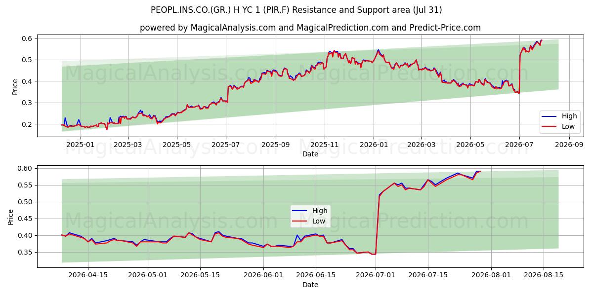 PEOPL.INS.CO.(GR.) H YC 1 (PIR.F) Support and Resistance area (30 Jul) 