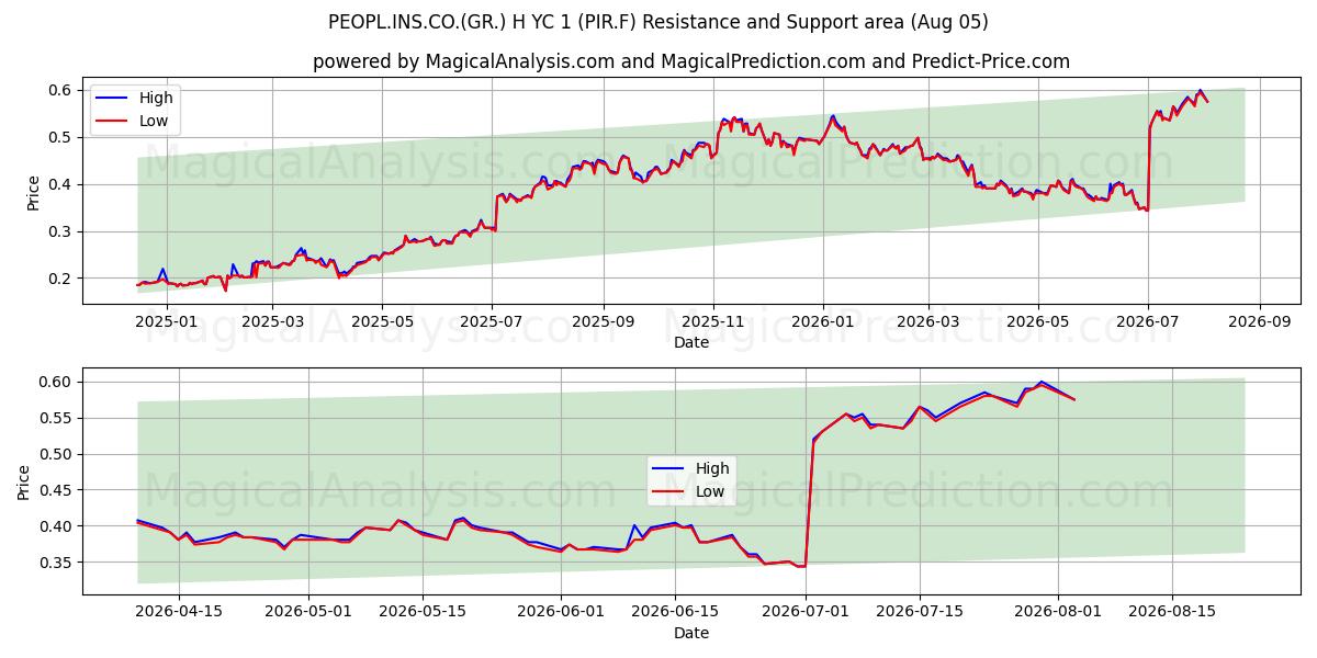  PEOPL.INS.CO.(GR.) H YC 1 (PIR.F) Support and Resistance area (04 Aug) 