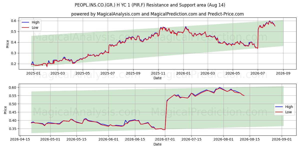  PEOPL.INS.CO.(GR.) H YC 1 (PIR.F) Support and Resistance area (13 Aug) 