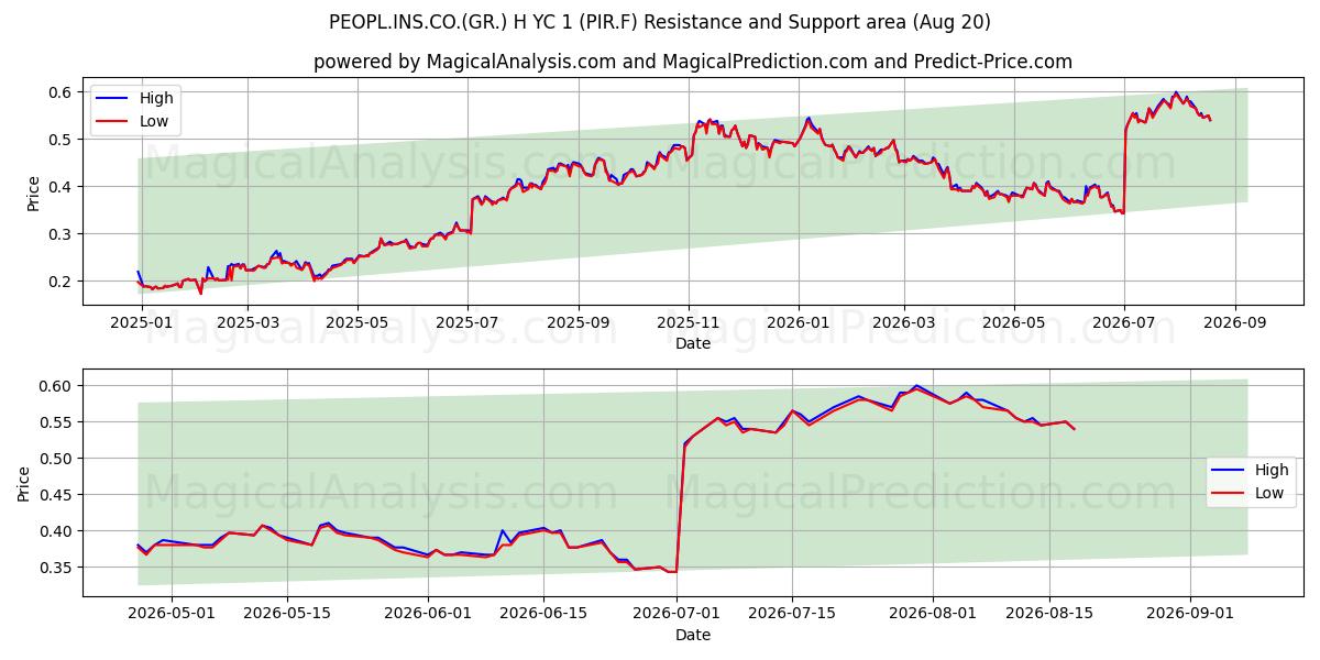  PEOPL.INS.CO.(GR.) H YC 1 (PIR.F) Support and Resistance area (18 Aug) 