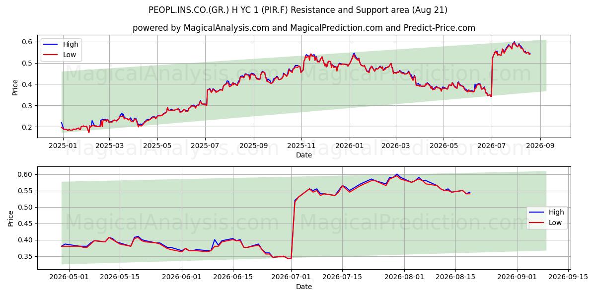  PEOPL.INS.CO.(GR.) H YC 1 (PIR.F) Support and Resistance area (20 Aug) 