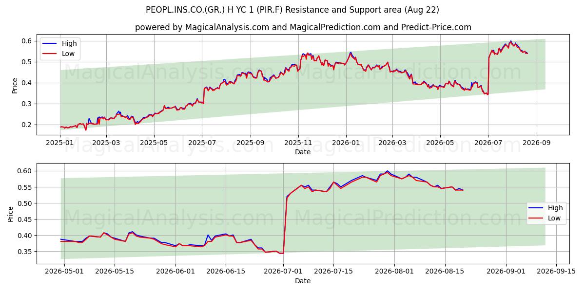  PEOPL.INS.CO.(GR.) H YC 1 (PIR.F) Support and Resistance area (21 Aug) 