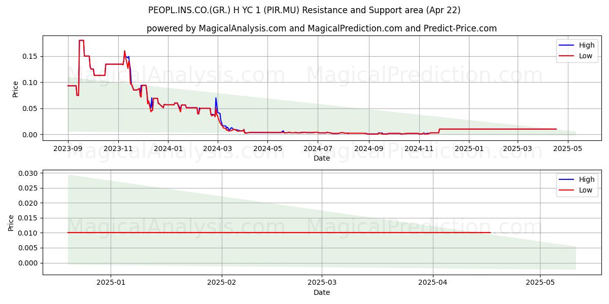  PEOPL.INS.CO.(GR.) H YC 1 (PIR.MU) Support and Resistance area (22 Apr) 