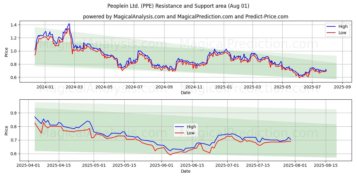  Peoplein Ltd. (PPE) Support and Resistance area (31 Jul) 