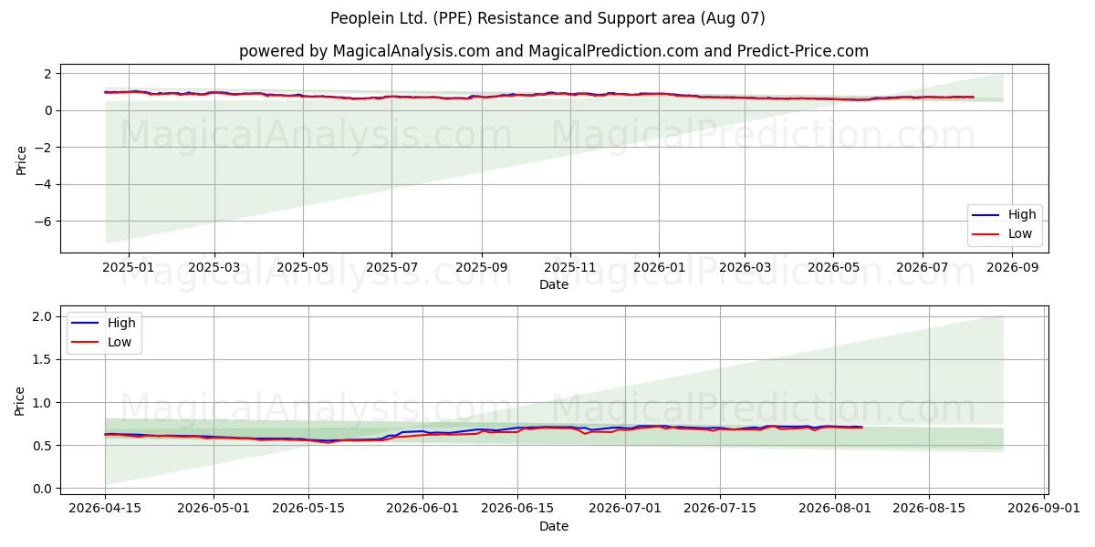  Peoplein Ltd. (PPE) Support and Resistance area (06 Aug) 