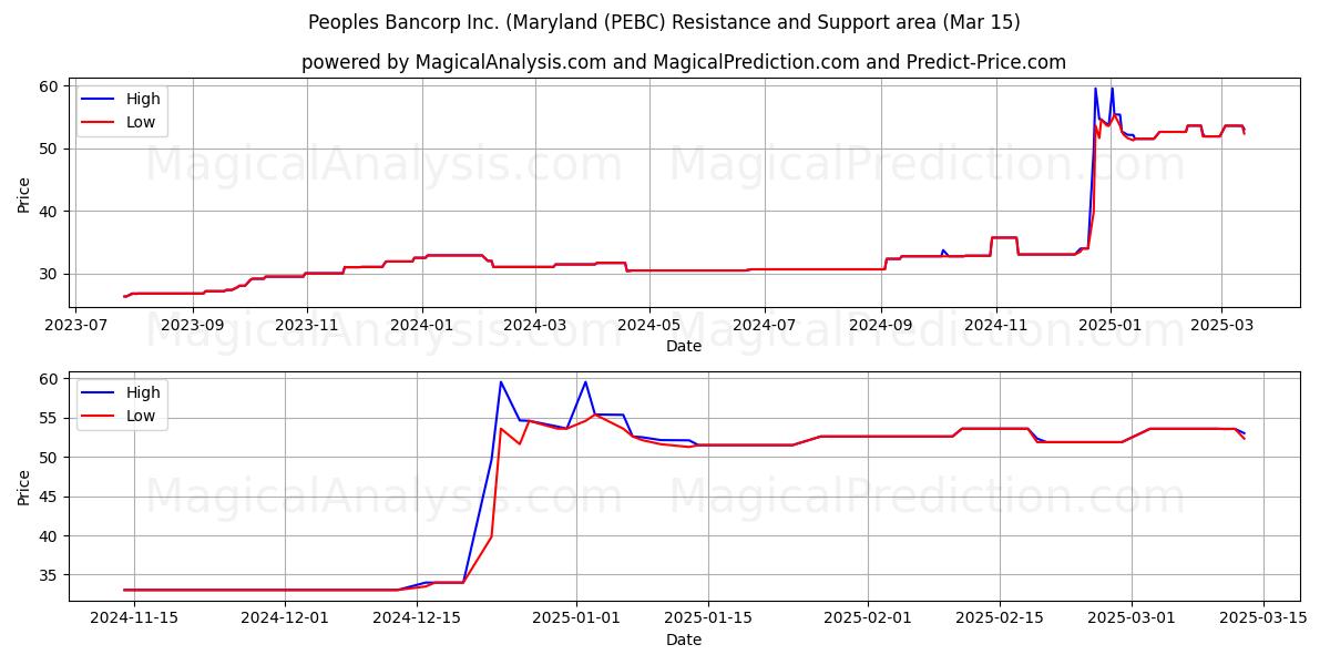  Peoples Bancorp Inc. (Maryland (PEBC) Support and Resistance area (15 Mar) 