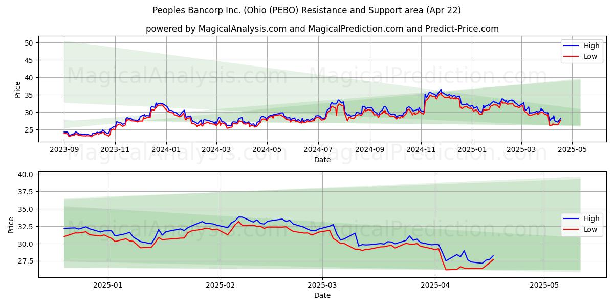  Peoples Bancorp Inc. (Ohio (PEBO) Support and Resistance area (22 Apr) 