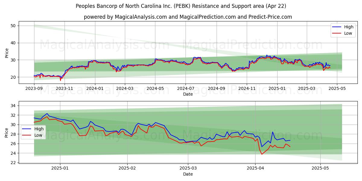  Peoples Bancorp of North Carolina Inc. (PEBK) Support and Resistance area (22 Apr) 