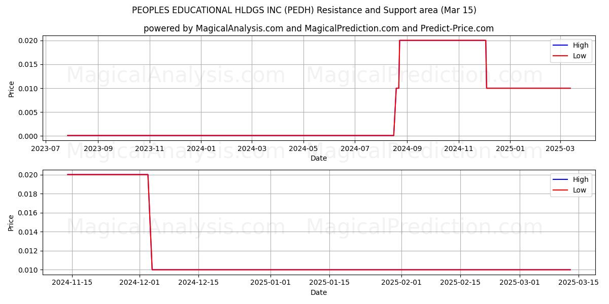  PEOPLES EDUCATIONAL HLDGS INC (PEDH) Support and Resistance area (15 Mar) 