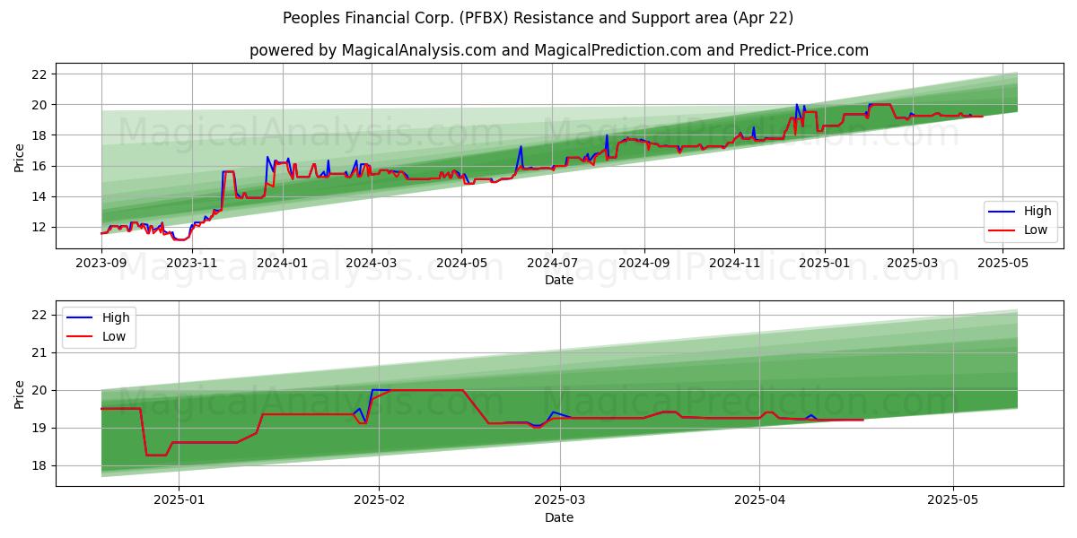  Peoples Financial Corp. (PFBX) Support and Resistance area (22 Apr) 