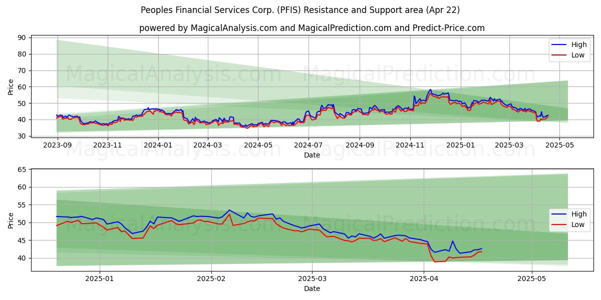  Peoples Financial Services Corp. (PFIS) Support and Resistance area (22 Apr) 