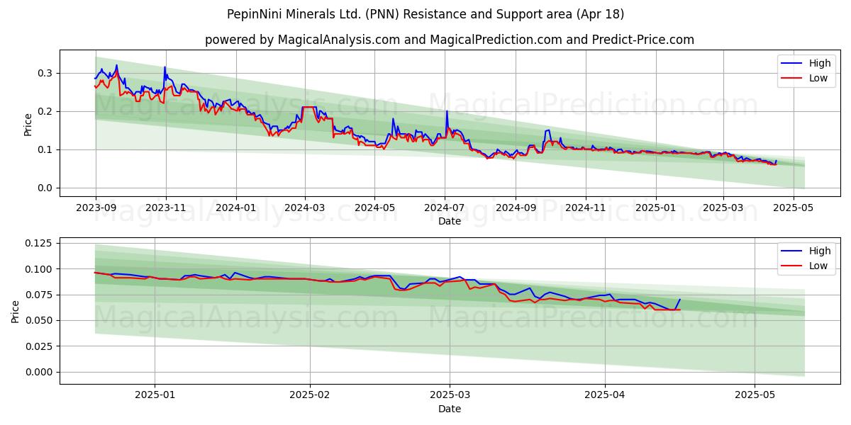  PepinNini Minerals Ltd. (PNN) Support and Resistance area (18 Apr) 
