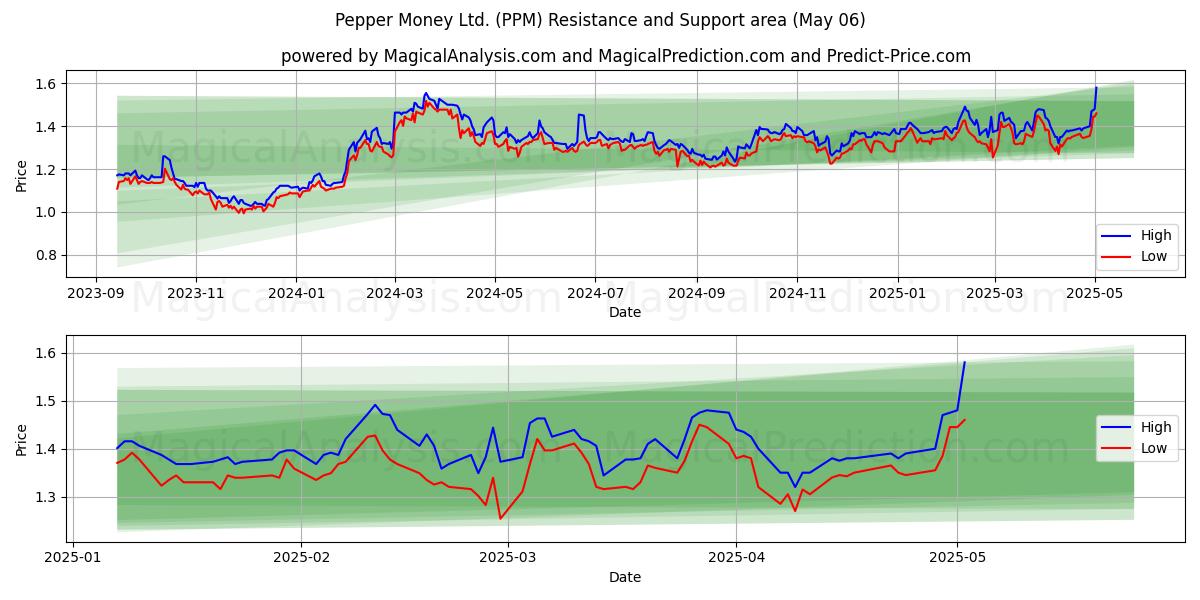 Pepper Money Ltd. (PPM) Support and Resistance area (06 May) Pepper Money Ltd. (PPM) Support and Resistance area (06 May)