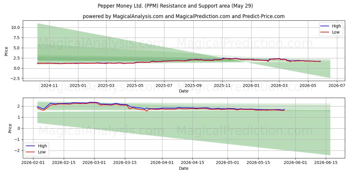  Pepper Money Ltd. (PPM) Support and Resistance area (28 May) 