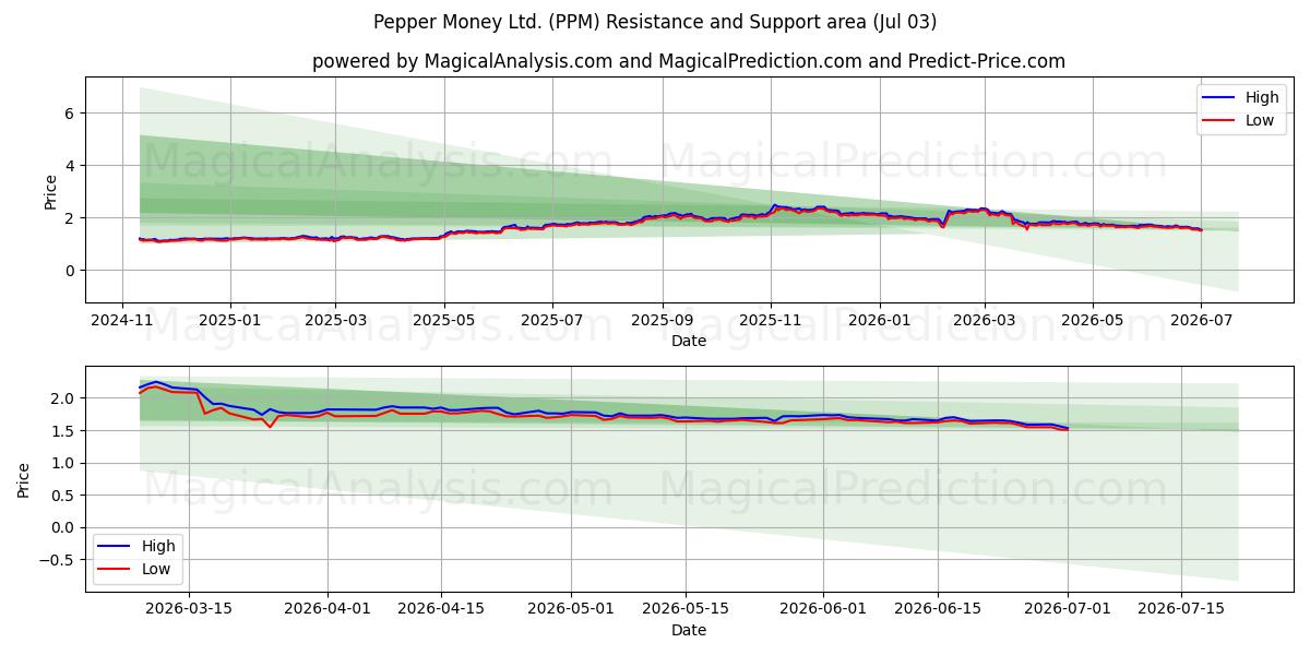  Pepper Money Ltd. (PPM) Support and Resistance area (02 Jul) 