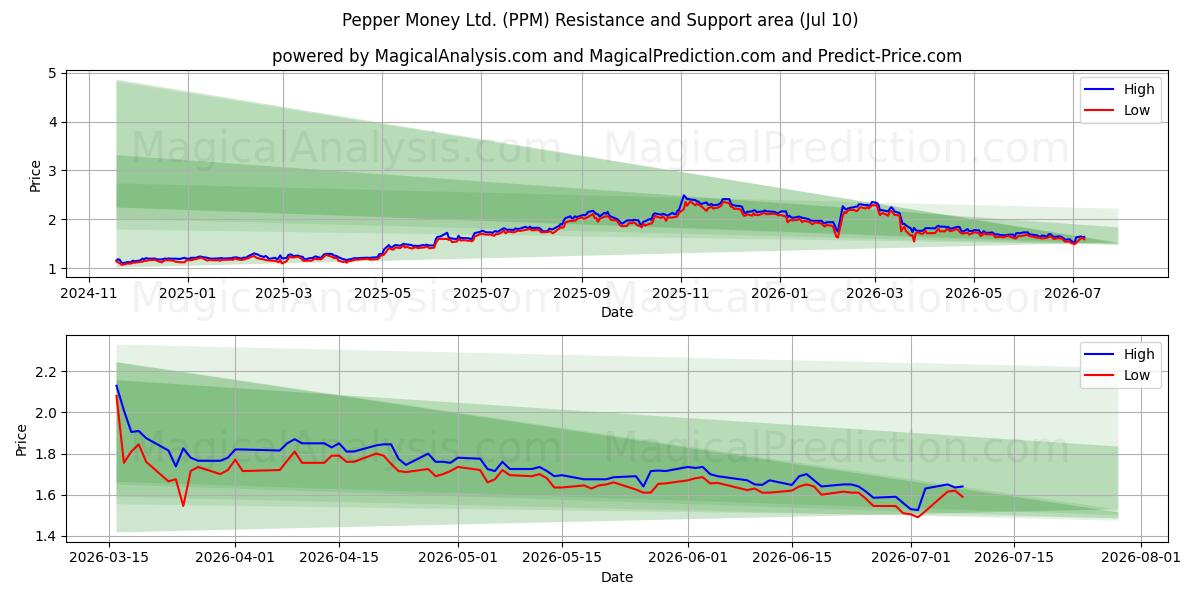  Pepper Money Ltd. (PPM) Support and Resistance area (09 Jul) 
