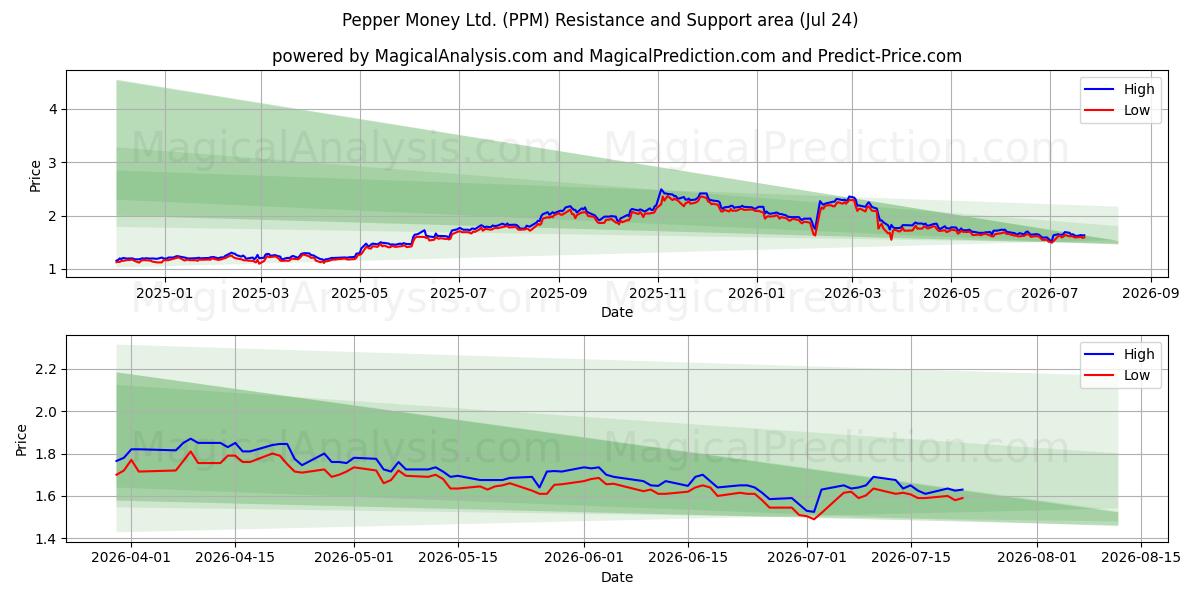  Pepper Money Ltd. (PPM) Support and Resistance area (23 Jul) 