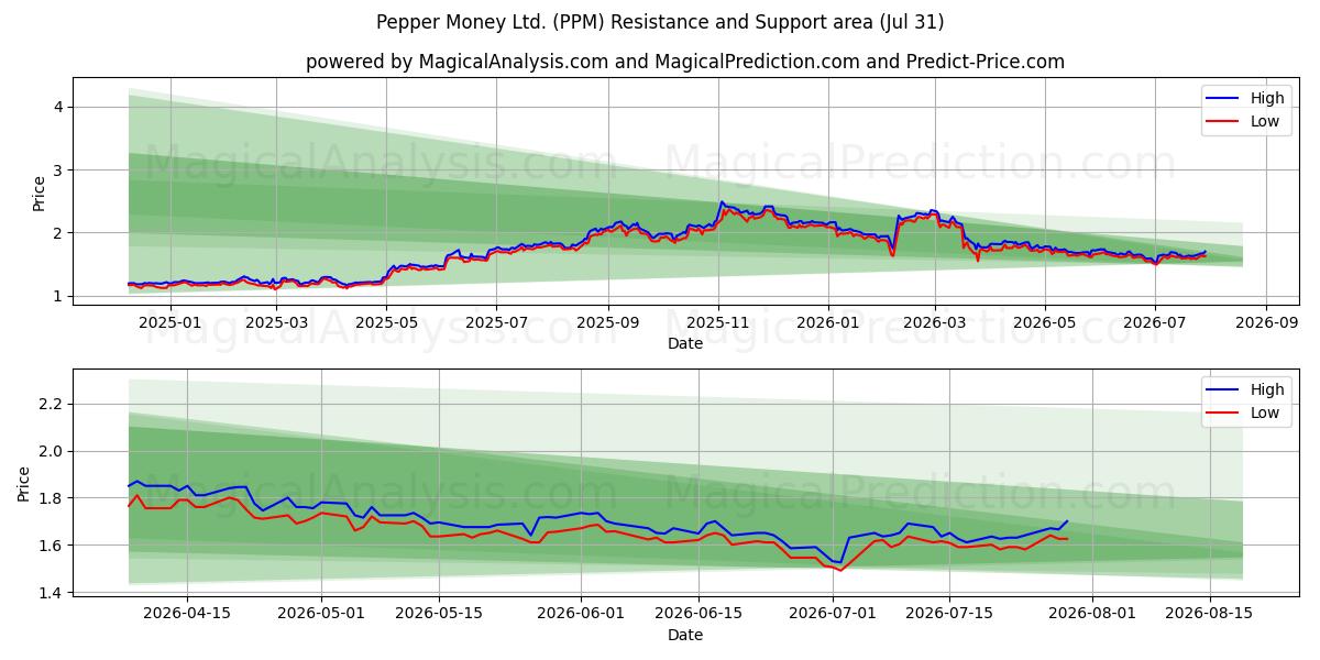  Pepper Money Ltd. (PPM) Support and Resistance area (30 Jul) 