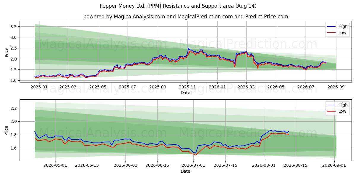  Pepper Money Ltd. (PPM) Support and Resistance area (13 Aug) 