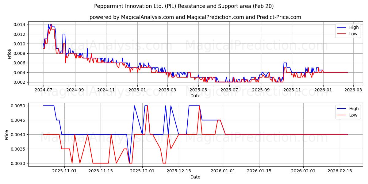  Peppermint Innovation Ltd. (PIL) Support and Resistance area (19 Feb) 