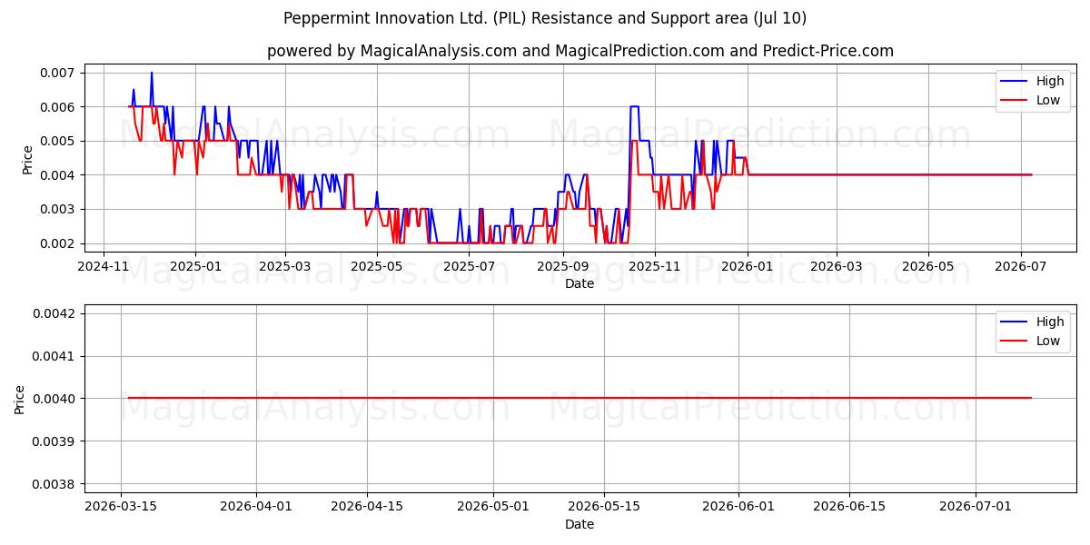  Peppermint Innovation Ltd. (PIL) Support and Resistance area (09 Jul) 
