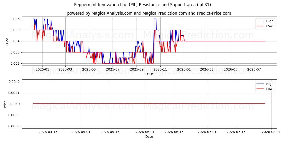  Peppermint Innovation Ltd. (PIL) Support and Resistance area (30 Jul) 