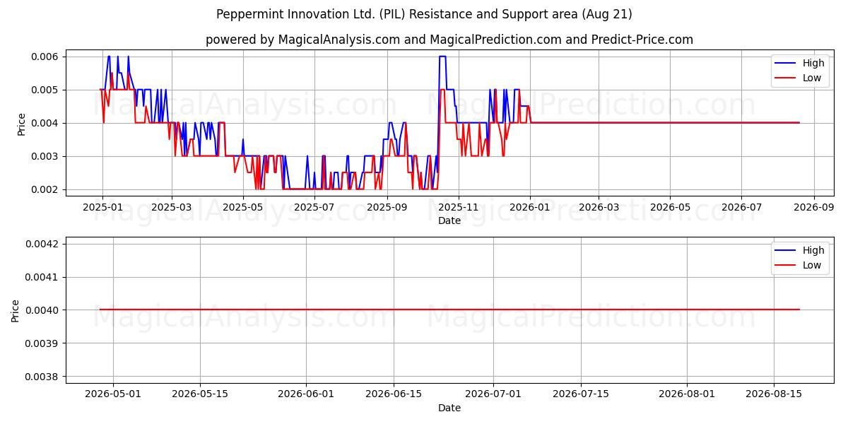  Peppermint Innovation Ltd. (PIL) Support and Resistance area (20 Aug) 