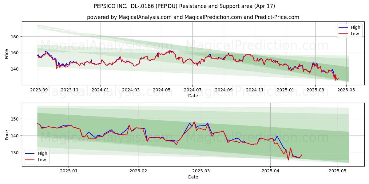  PEPSICO INC.  DL-,0166 (PEP.DU) Support and Resistance area (17 Apr) 
