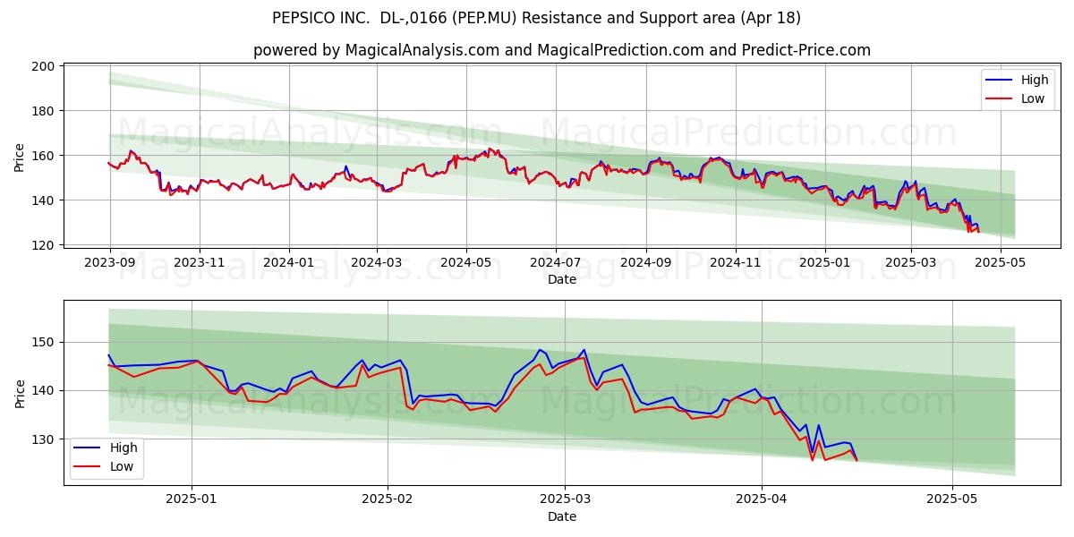  PEPSICO INC.  DL-,0166 (PEP.MU) Support and Resistance area (18 Apr) 