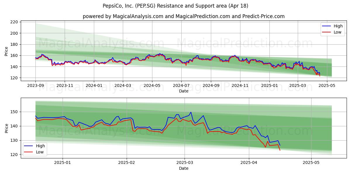  PepsiCo, Inc. (PEP.SG) Support and Resistance area (18 Apr) 