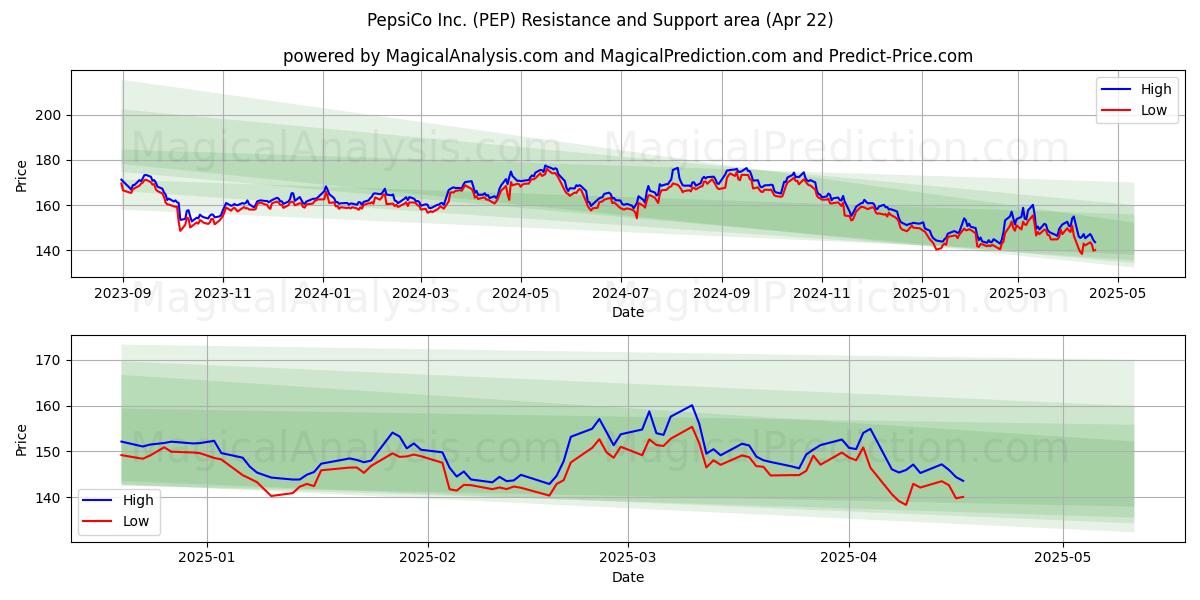  PepsiCo Inc. (PEP) Support and Resistance area (22 Apr) 