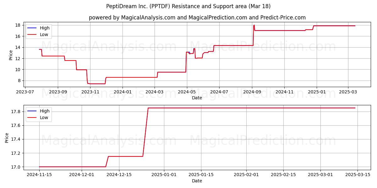  PeptiDream Inc. (PPTDF) Support and Resistance area (18 Mar) 