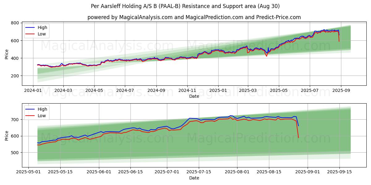 Per Aarsleff Holding A/S B (PAAL-B) Support and Resistance area (28 Aug) Per Aarsleff Holding A/S B (PAAL-B) Support and Resistance area (28 Aug)