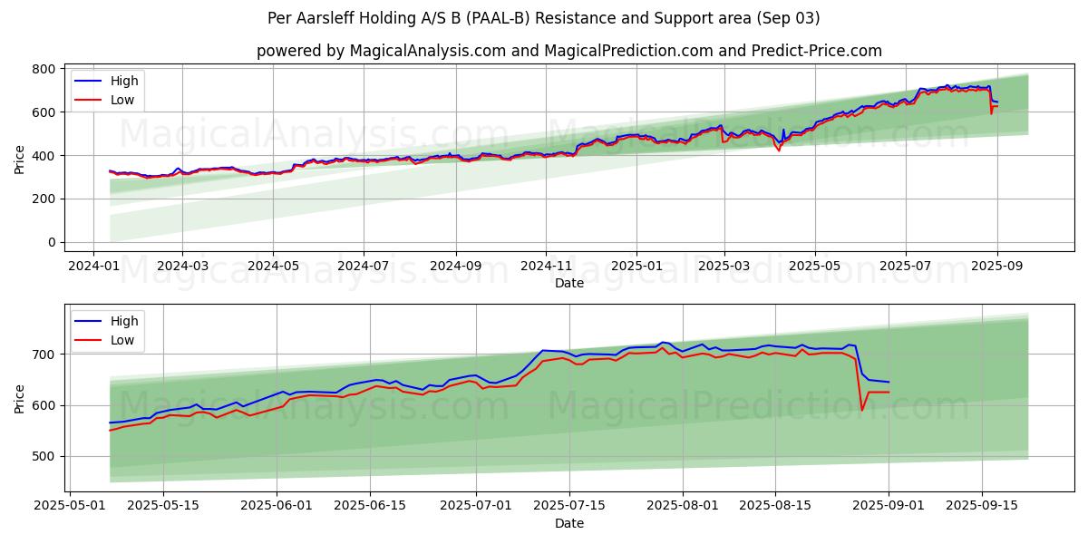  Per Aarsleff Holding A/S B (PAAL-B) Support and Resistance area (29 Aug) 