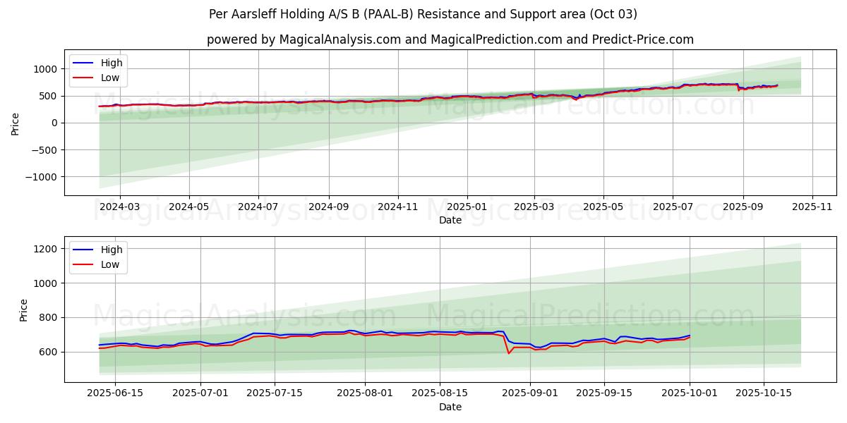  Per Aarsleff Holding A/S B (PAAL-B) Support and Resistance area (26 Sep) 