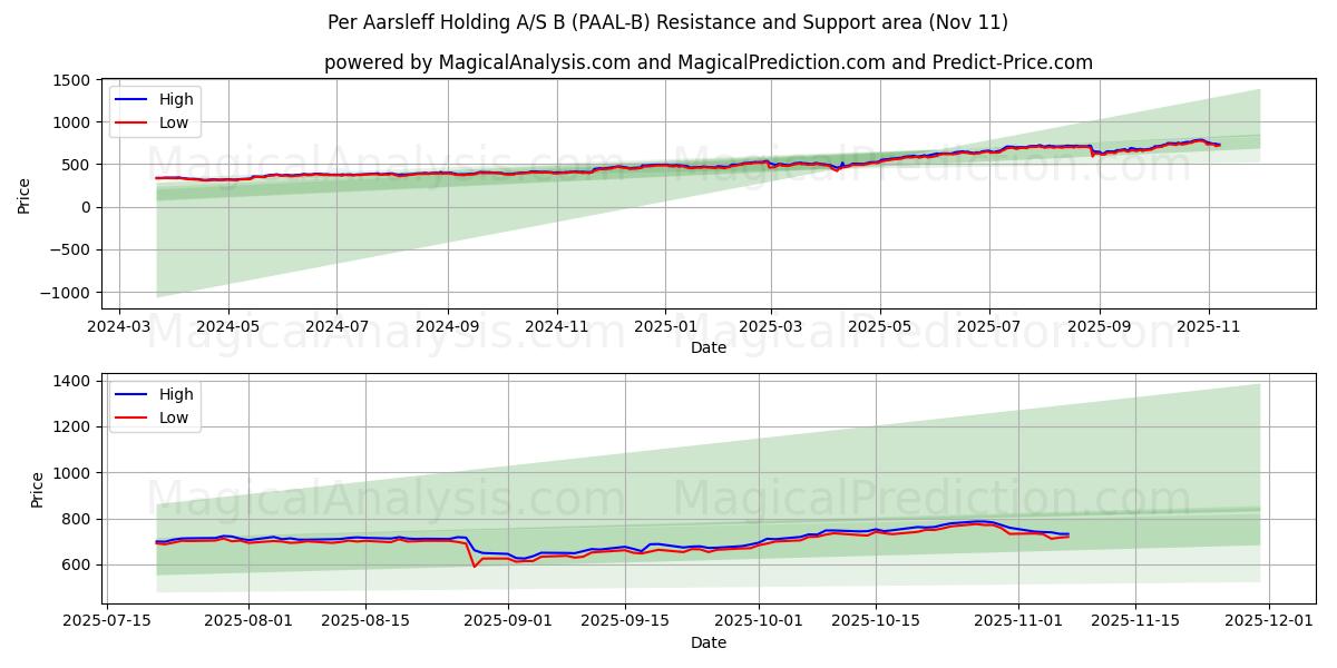  Per Aarsleff Holding A/S B (PAAL-B) Support and Resistance area (10 Nov) 