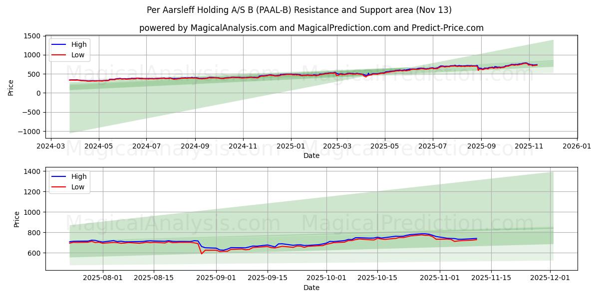  Per Aarsleff Holding A/S B (PAAL-B) Support and Resistance area (12 Nov) 