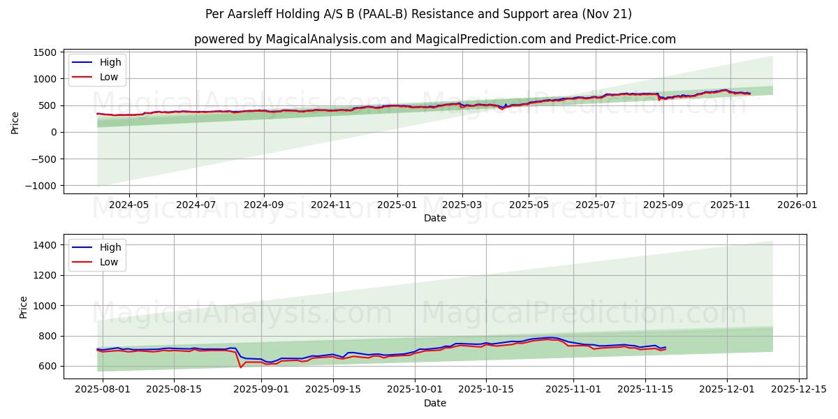  Per Aarsleff Holding A/S B (PAAL-B) Support and Resistance area (20 Nov) 
