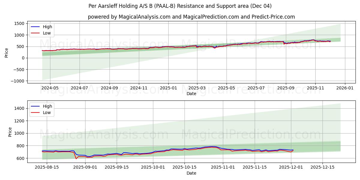  Per Aarsleff Holding A/S B (PAAL-B) Support and Resistance area (03 Dec) 
