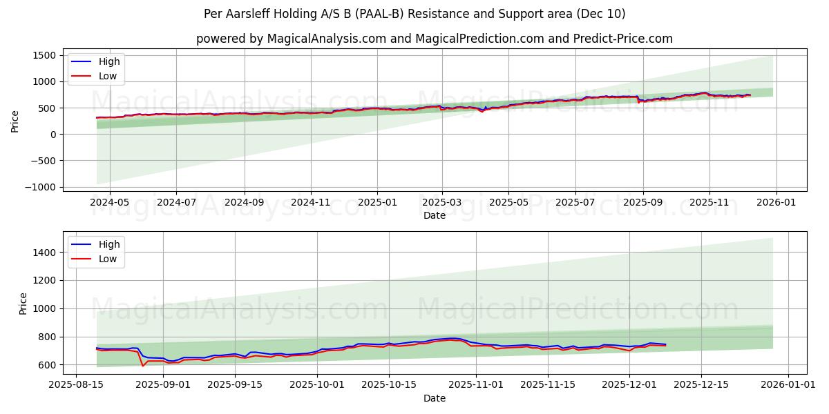  Per Aarsleff Holding A/S B (PAAL-B) Support and Resistance area (08 Dec) 