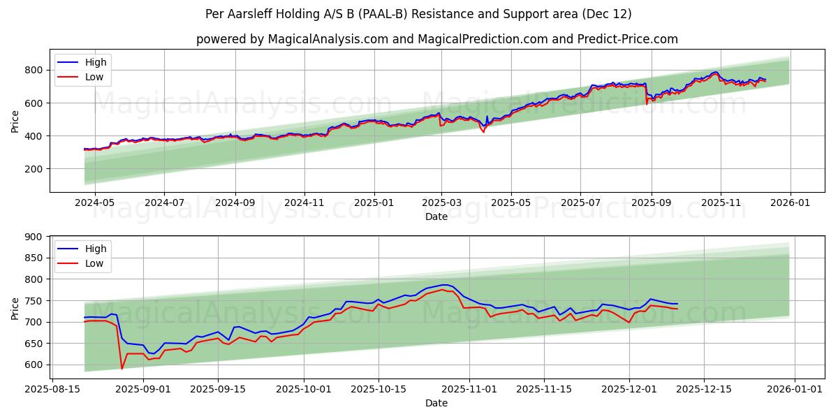  Per Aarsleff Holding A/S B (PAAL-B) Support and Resistance area (11 Dec) 