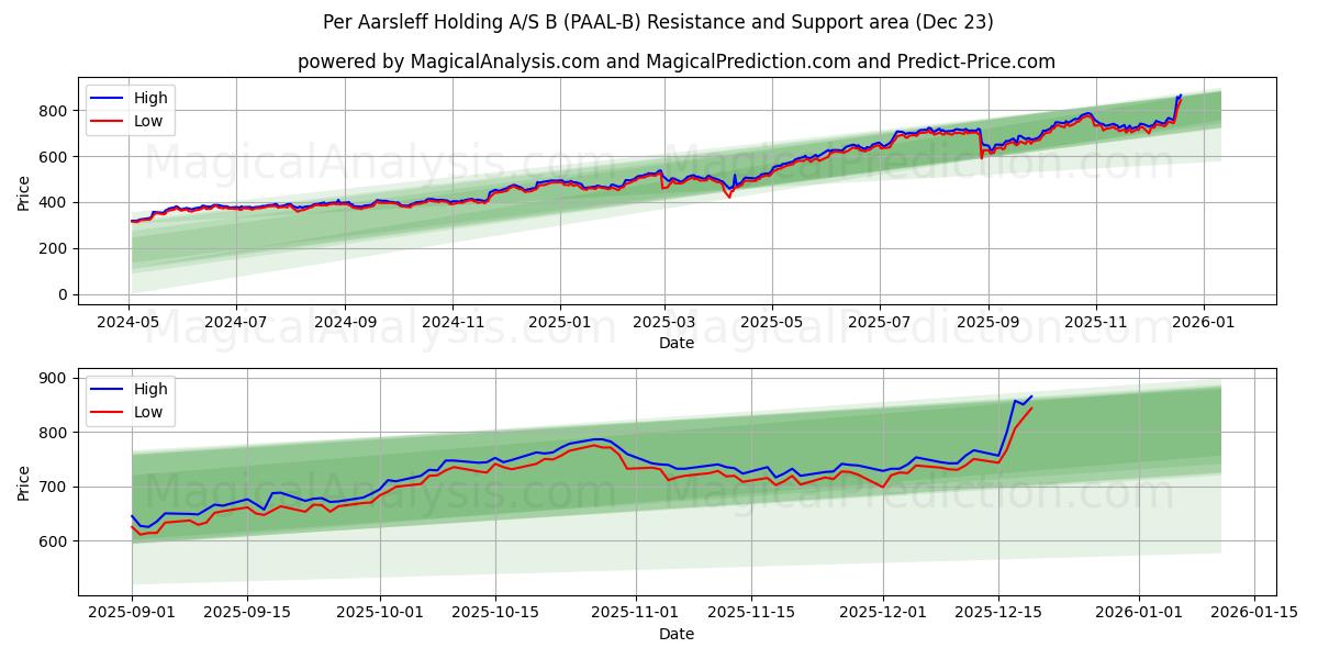  Per Aarsleff Holding A/S B (PAAL-B) Support and Resistance area (22 Dec) 