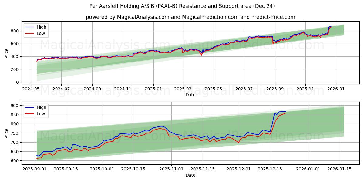  Per Aarsleff Holding A/S B (PAAL-B) Support and Resistance area (23 Dec) 