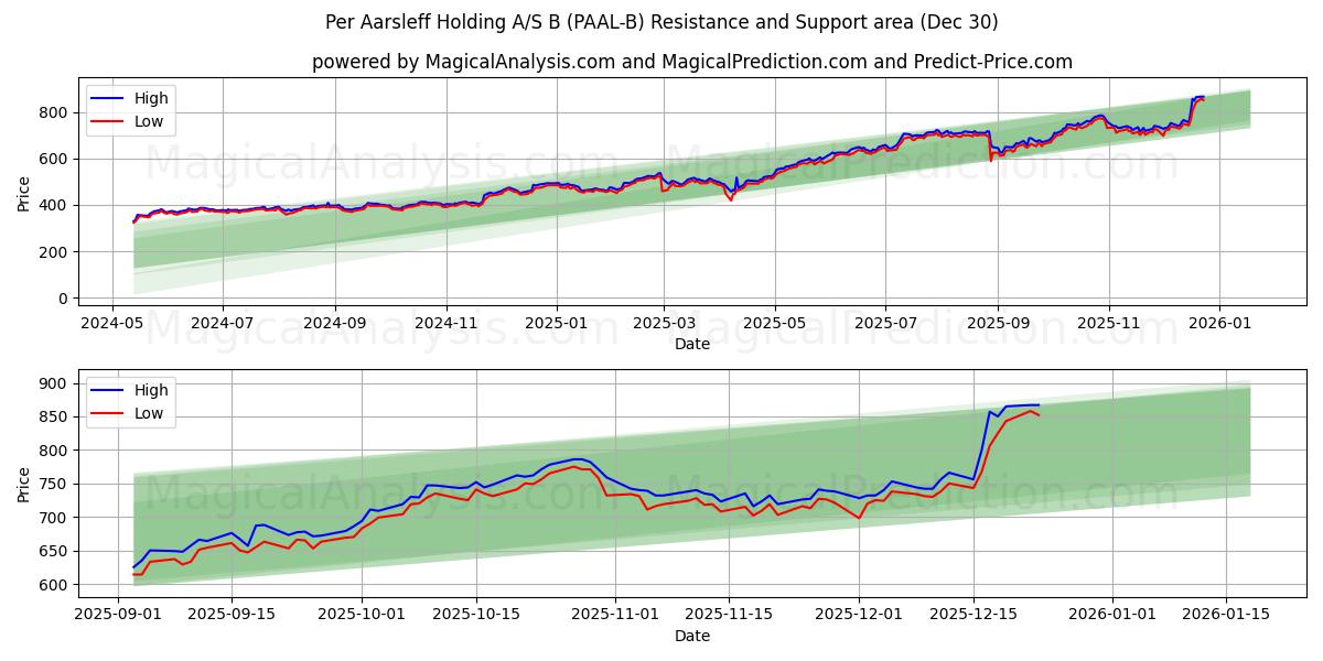  Per Aarsleff Holding A/S B (PAAL-B) Support and Resistance area (29 Dec) 