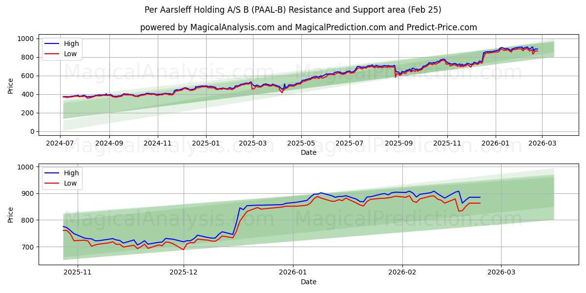  Per Aarsleff Holding A/S B (PAAL-B) Support and Resistance area (24 Feb) 