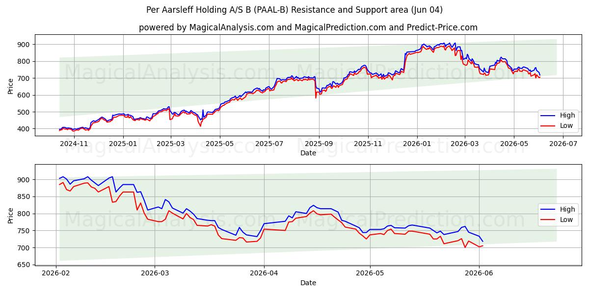  Per Aarsleff Holding A/S B (PAAL-B) Support and Resistance area (03 Jun) 