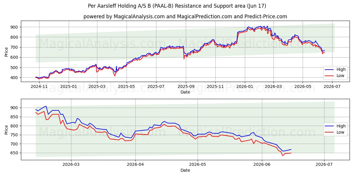 Per Aarsleff Holding A/S B (PAAL-B) Support and Resistance area (16 Jun) 