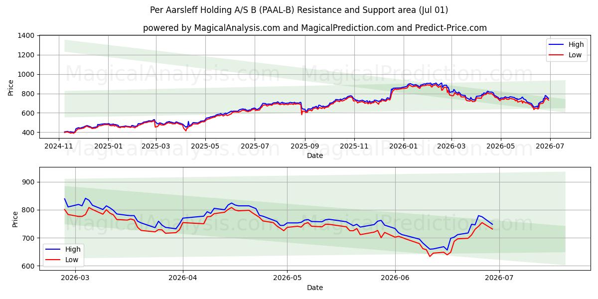  Per Aarsleff Holding A/S B (PAAL-B) Support and Resistance area (30 Jun) 