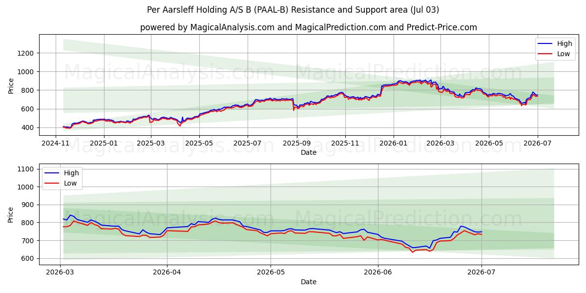  Per Aarsleff Holding A/S B (PAAL-B) Support and Resistance area (02 Jul) 